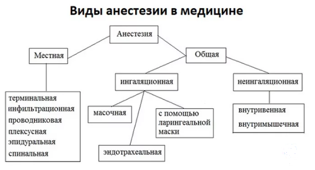 Vidy-anestezii-v-medicine